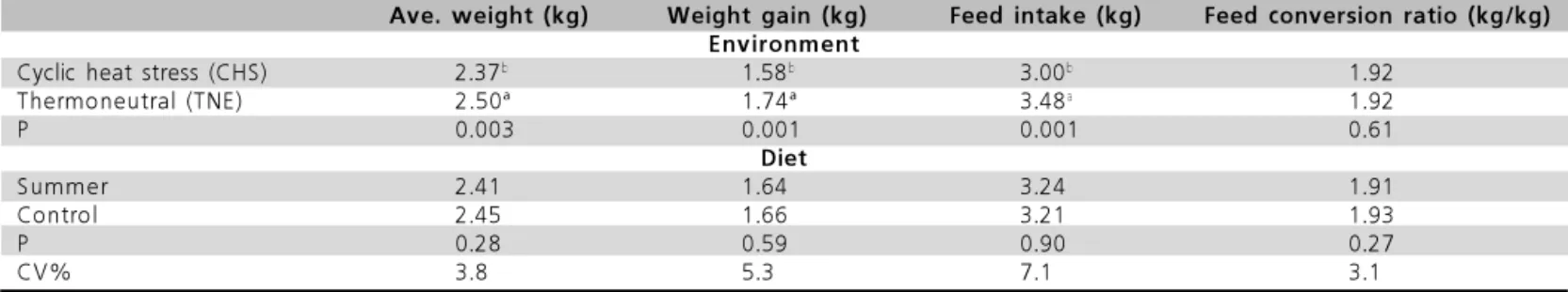 Table 2  - Performance of broilers submitted to different environments (cyclic heat stress and thermoneutral) and diets (control and summer) in the period of 21 to 42 days of age, and fed  ad libitum .