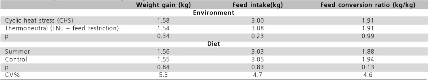 Table 3 shows the comparison of performance under TNE and CHS when birds were fed the same intake levels, from 21 to 42 days of age