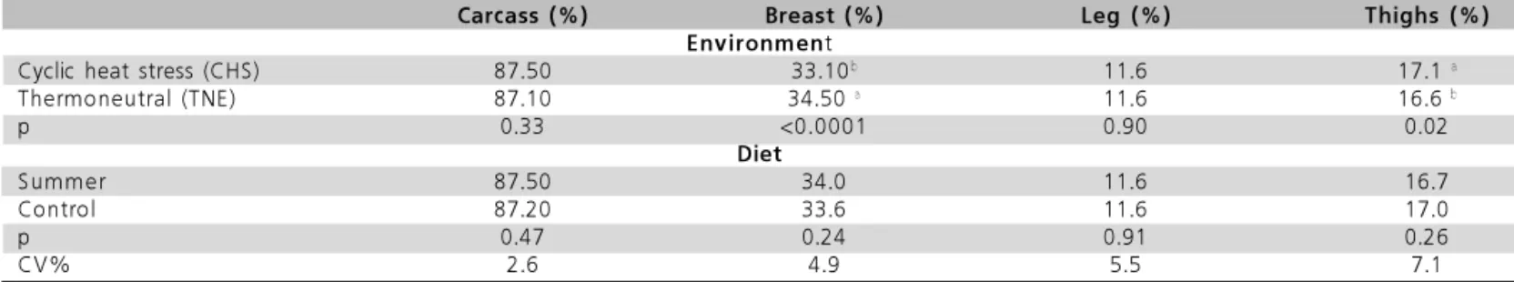 Table 6  – Diet digestibility of broilers submitted to different environments (cyclic heat stress and thermoneutral) and diets (control and summer) in the period of 21 to 42 days of age, and fed at the same intake levels.