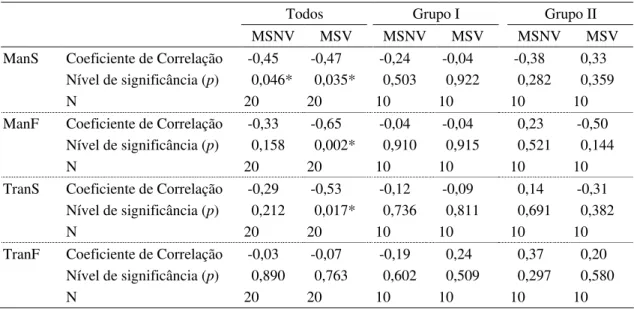 Tabela 6. Medidas de análise de relação entre as Provas de Memória Seqüencial para Sons Não-verbais,  Memória Seqüencial para Sons Verbais, Manipulação silábica, Manipulação Fonêmica, Transposição Silábica e 