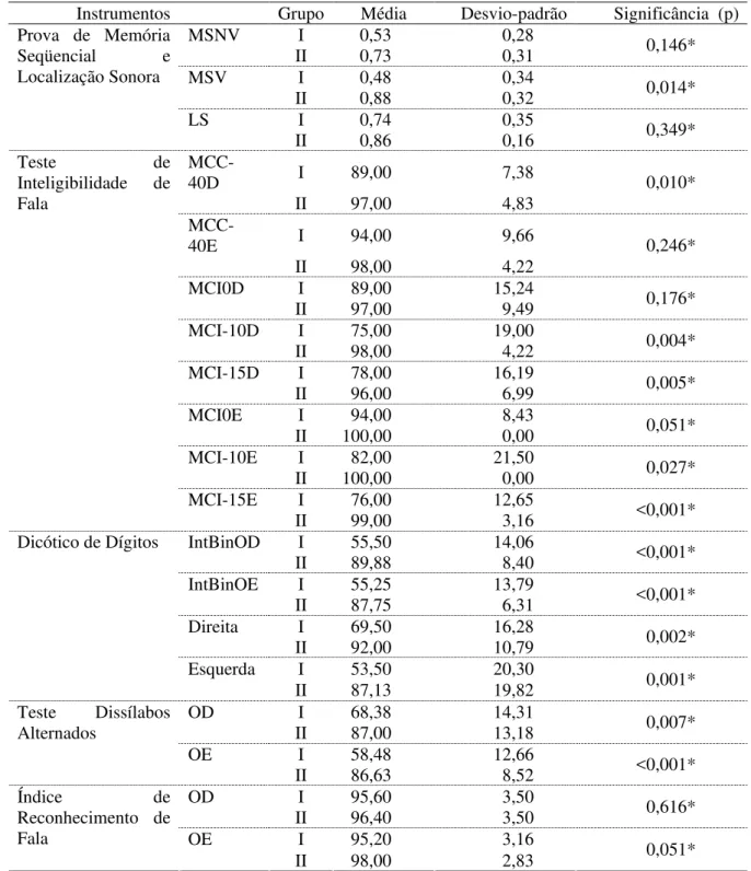 Tabela 1. Distribuição das médias, desvios-padrão e significância (p) do desempenho dos escolares dos  GI e GII nas Provas Auditivas