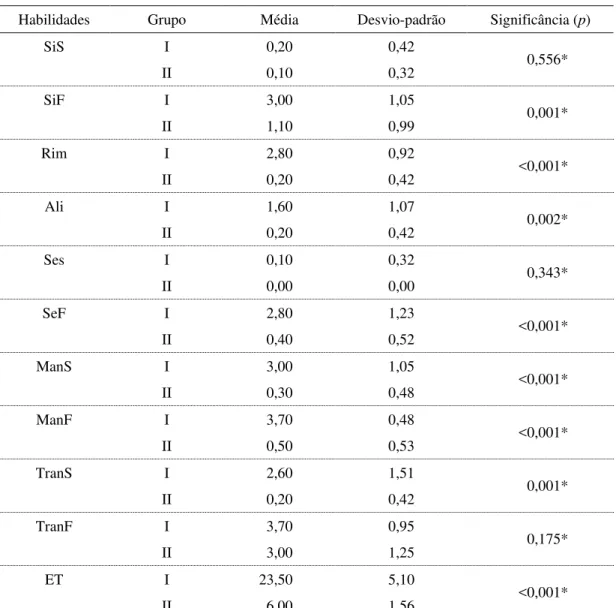 Tabela 2. Distribuição das médias do números de erros, desvios-padrão e significância (p) do desempenho dos  escolares dos GI e GII da Prova de Consciência Fonológica (PCF)