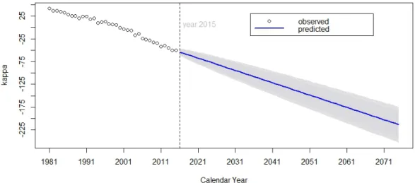 Figure 4.3 displays the observed values of 