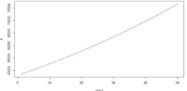 Figure 5.2 - Average financing cost for LS RM in the baseline scenario. Source: author’s  calculation