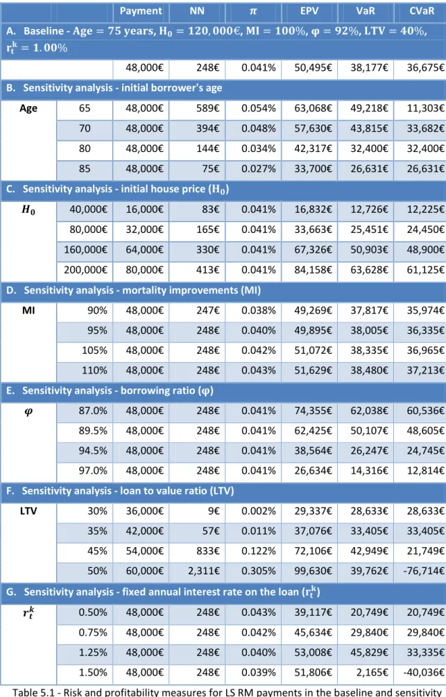 Table 5.1 - Risk and profitability measures for LS RM payments in the baseline and sensitivity  scenarios