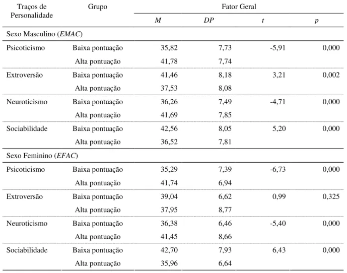 Tabela 7 - Estatísticas para grupos extremos dos traços de personalidade em relação ao Fator Geral do EMAC e do EFAC