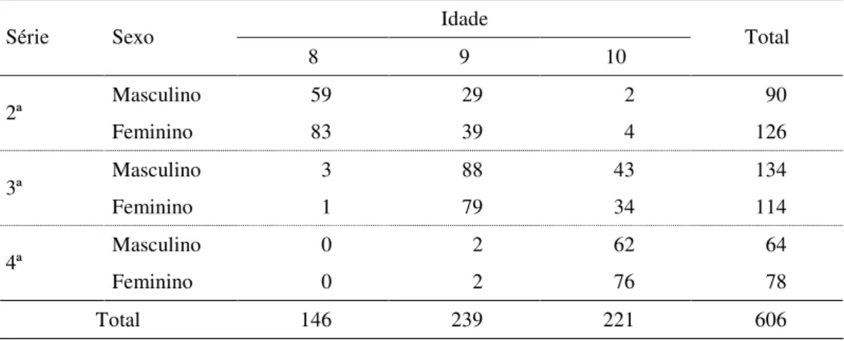 Tabela 1 - Freqüência por idade, sexo e série das crianças participantes da pesquisa. 