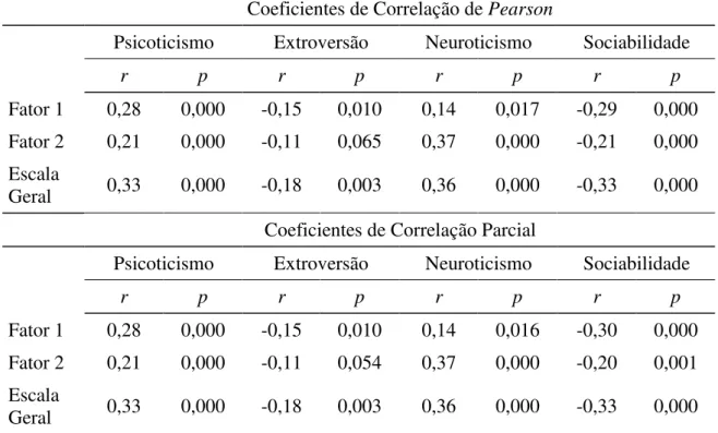 Tabela 3 - Coeficientes de correlação de Pearson e parciais e valores de p entre os traços do ETPC e os fatores do EMAC
