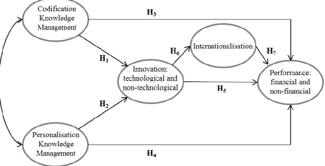 Figure 1. Conceptual model for the second phase  Source: Authors 
