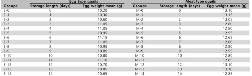 Table 1 shows egg mean weight and storage length according to group.