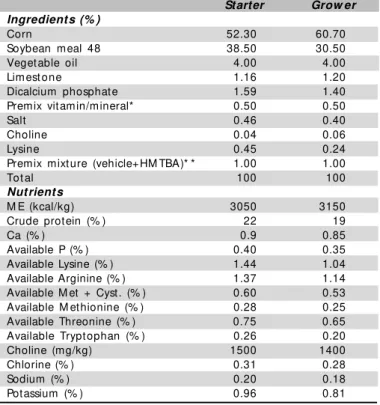 Table 2  – Performance of broiler chickens in the initial phase (1 to 21 days), according to the sulfur amino acid levels (SAA) in the diet and immunological stimulus (IS).