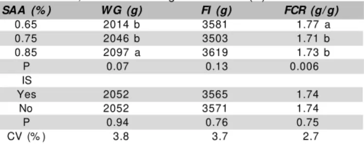 Table 4  – Performance of broilers during the entire experimen- experimen-tal period (1 to 42 days) as a function of dietary sulfur amino acid (SAA) levels and immunological stimulus (IS).