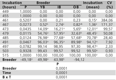 Table 2  - Cummulative aatchings of chicks derived from broiler breeders of different ages (34, 44, and 72 weeks), % relative to total number of incubated eggs.