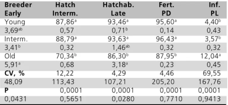 Table 4 lists the relative data of the incubation waste analysis. The hatchability and the fertility of old breeders' eggs were lower than those of young and