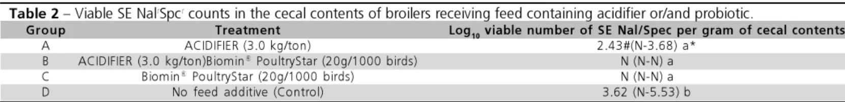 Table 1  – Viable SE Nal r Spc r  counts in the cecal contents of broilers receiving feed containing acidifier (Experiment 1).
