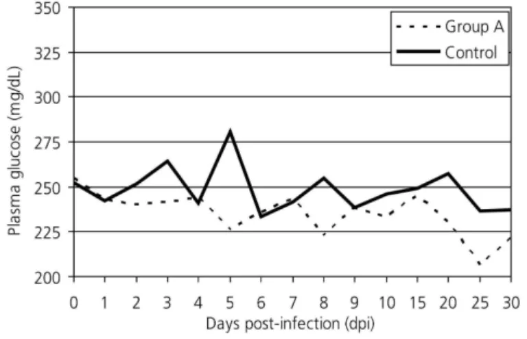 Figure 2  - Liver glycogen levels of broilers (Gallus gallus domesticus) experimentally infected with 1x10 6 E