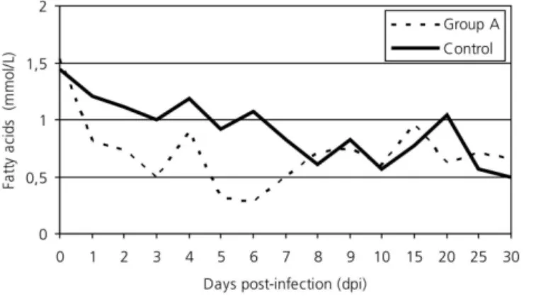 Figure 6  - Total serum cholesterol levels of broilers (Gallus gallus domesticus) experimentally infected with 1x10 6 E