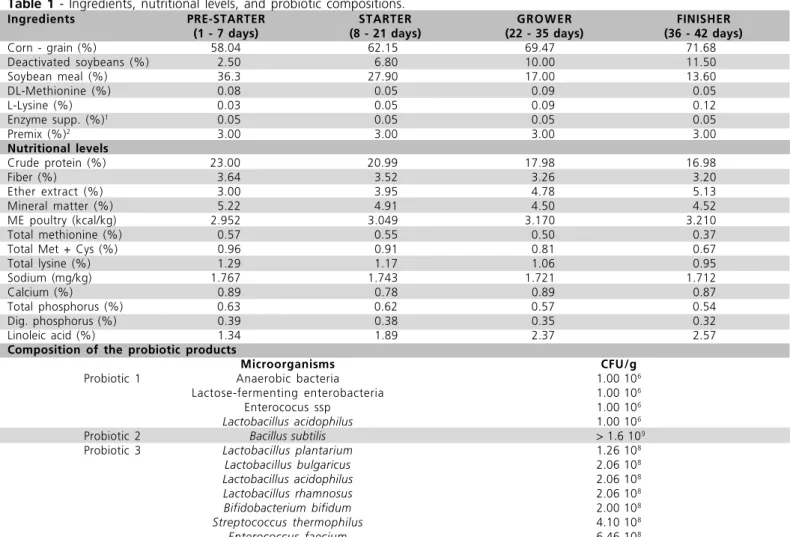 Table 1  - Ingredients, nutritional levels, and probiotic compositions.