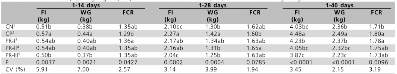 Table 2  - Feed intake (FI), weight gain (WG) and feed conversion ratio (FCR) of broilers according to age and treatment.