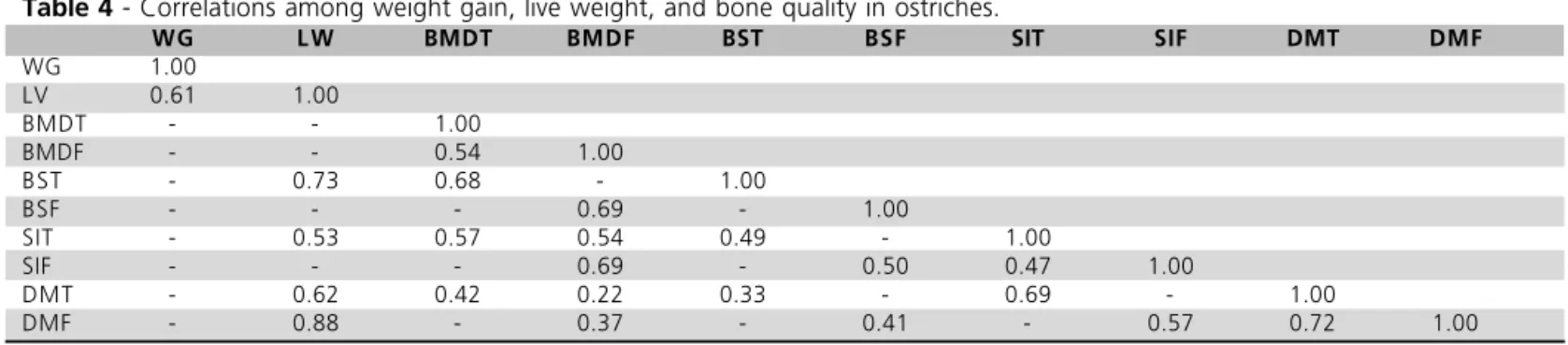Table 4 - Correlations among weight gain, live weight, and bone quality in ostriches.