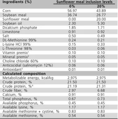Table 1  - Percentage and chemical composition of the starter diets (on as-fed basis).