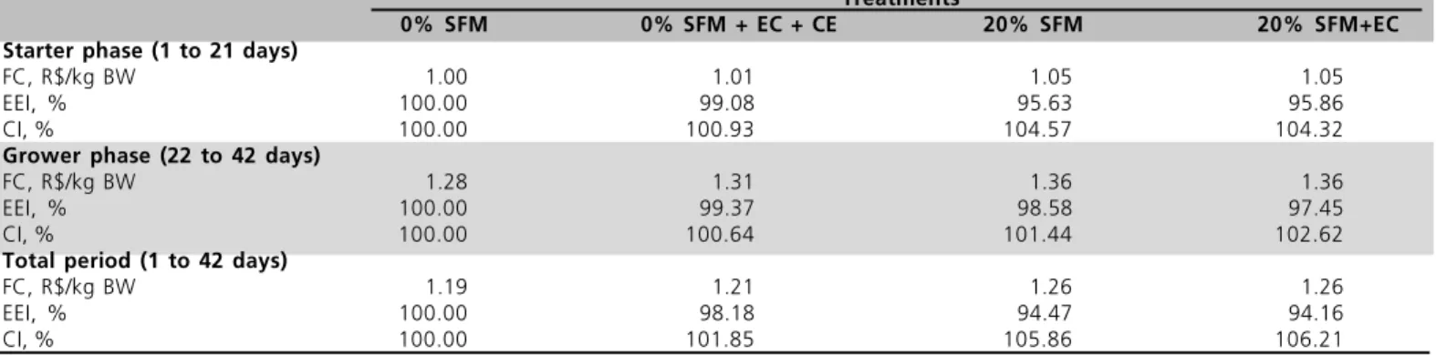 Table 9 shows feed cost per kilogram of body weight gain, economic efficiency index (EEI), and cost index (IC).