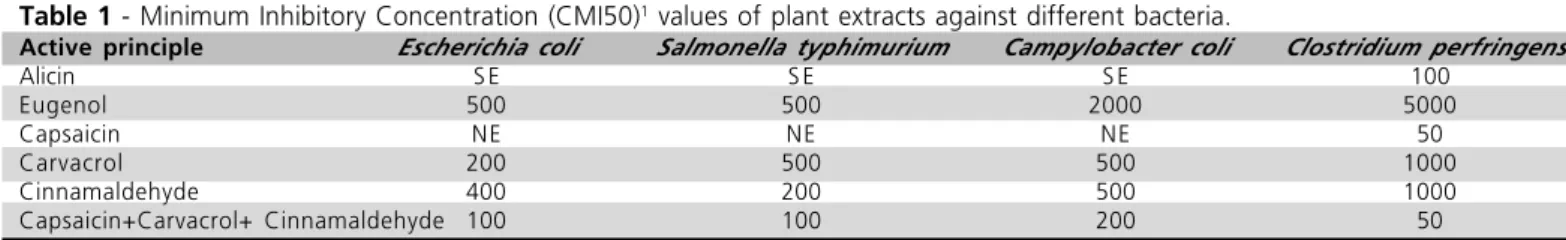 Table 1 shows MIC50 values of bacteriostatic efficiency of different plant extracts fed individually or in combination (Kamel, 2000)