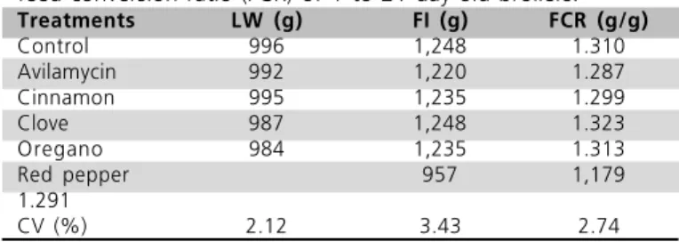 Table 3  - Average live weight (LW), average feed intake (FI), and feed conversion ratio (FCR) of 1 to 21-day-old broilers.