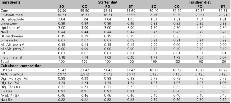 Table 1  - Chemical and percent composition the starter (1 to 21 d) and finisher (22 to 42 d) diets