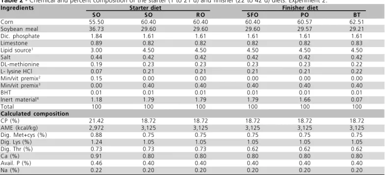 Table 2  - Chemical and percent composition of the starter (1 to 21 d) and finisher (22 to 42 d) diets