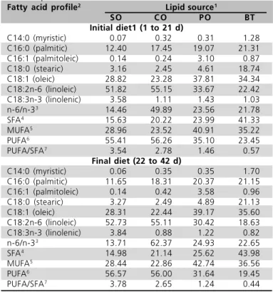 Table 3  - Fatty acid profile (%) of experimental initial and final diets. Experiment 1.