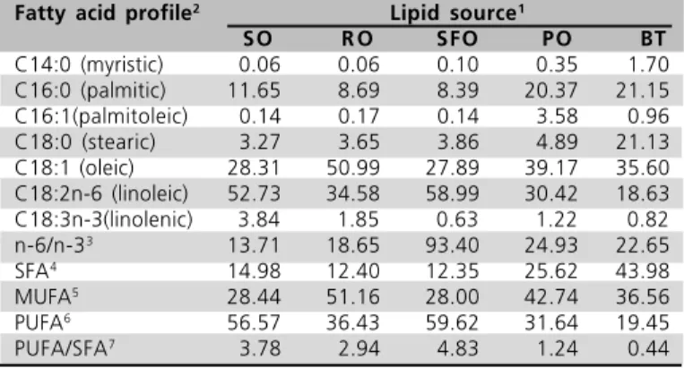 Table 5  - Performance and abdominal fat deposition of broilers fed different lipid sources
