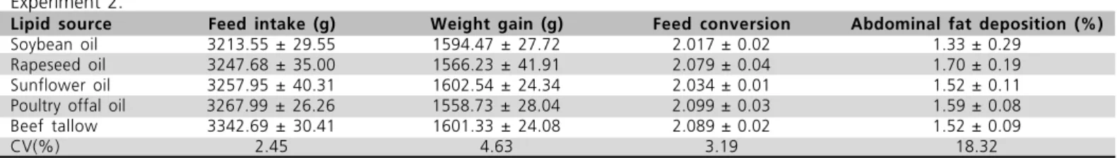 Table 6  - Performance and abdominal fat deposition of broilers fed different lipid sources at final phase of 22 to 42days of age.