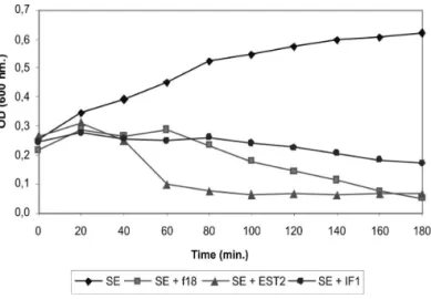 Table 1 - Host range of the studied bacteriophages.