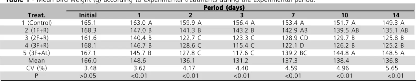 Table 1  - Mean bird weight (g) according to experimental treatments during the experimental period.