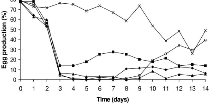 Table 2 shows egg production, feed intake, and mortality data of birds per experimental treatment during the experimental period.