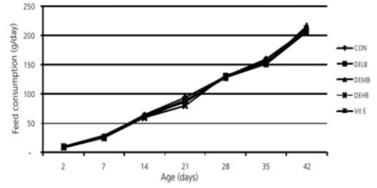 Figure 2 – Bird feed intake between 2 and 42 days of age