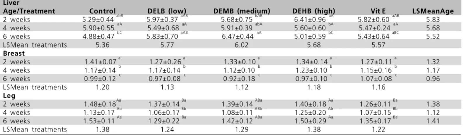 Table 1 - Effect of different dietary concentrations of DEB (Dried Extract of Boldo) on Plasma Antioxidant Capacity values in 2-, 4-, and 6-week-old broiler chickens (mM FeSO 4 ).