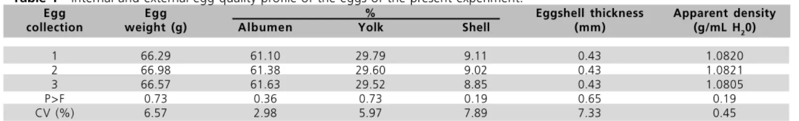 Table 3  - Effect of the interaction among factors on the percent- percent-age of partial hatching at 480 hours e and total hatching at 498 hours of incubation.