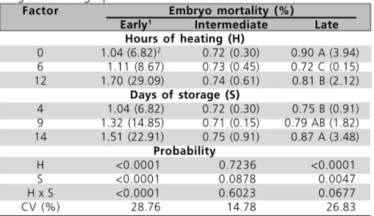 Table 6  - Percentage of pipped eggs at transference.