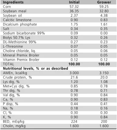 Table 1  – Composition of the starter (1-20 days) and grower (21-32 days), %.