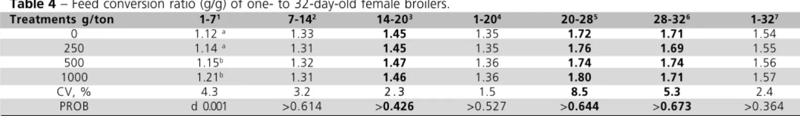 Table 4  – Feed conversion ratio (g/g) of one- to 32-day-old female broilers.