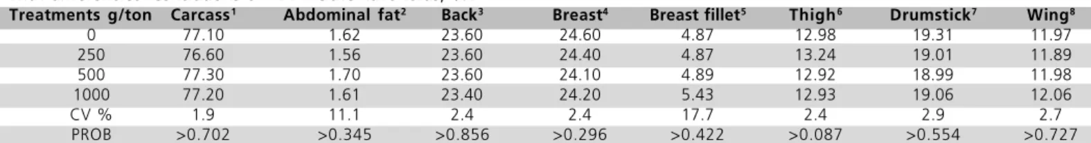 Table 5  – Carcass, abdominal fat, back, breast, breast fillet, thigh, drumstick, and wing yields of female broilers fed diets supplemented with different concentrations of AA + citric flavonoids, %.