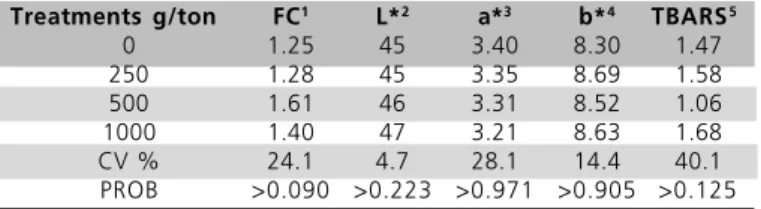 Table 8  – Mean Warner-Bratzler shear force (kgf), L*, a*, and b*, and TBARS (mg malonaldehyde/kg sample) values of breast meat samples of female broilers fed diets supplemented with different concentrations of AA + citric flavonoids.