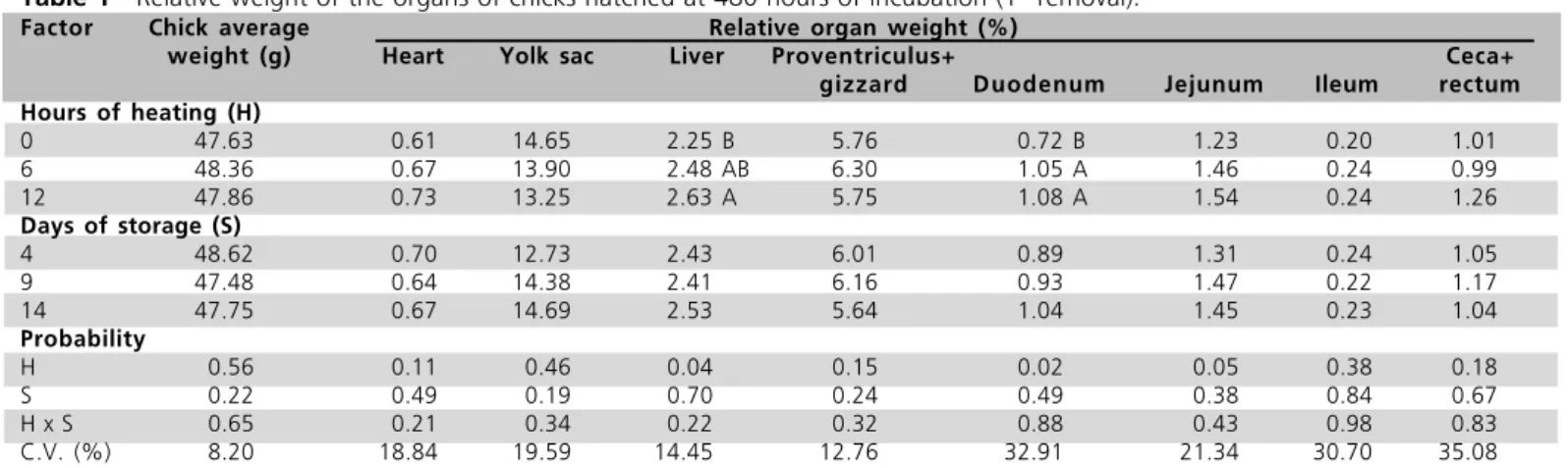 Table 1  - Relative weight of the organs of chicks hatched at 480 hours of incubation (1 st  removal).