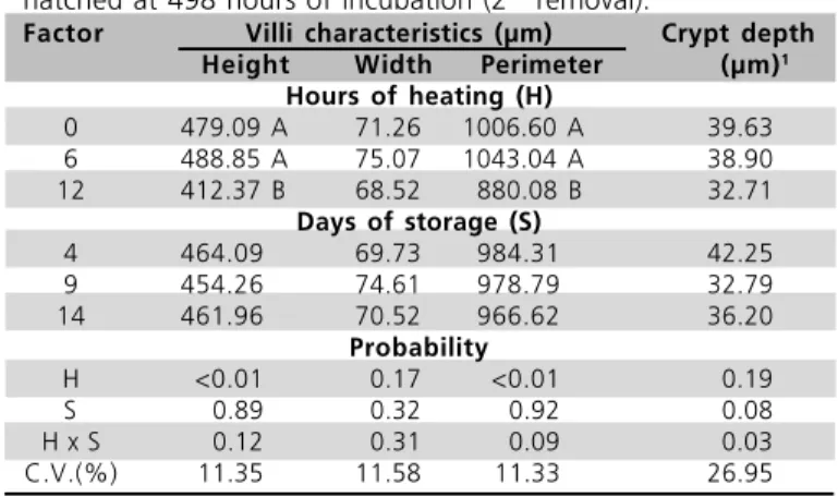 Table 5  - Histological characteristics of duodenal villi of chicks hatched at 498 hours of incubation (2 nd  removal).