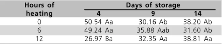 Table 6  - Effect of the interaction between factors on duodenal villi crypt depth (µm) of chicks hatched at 498 hours of incubation (2 nd  removal).