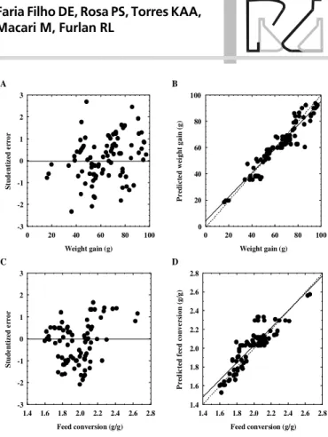 Figure 4-A shows the optimization of the slaughter age that promoted better profit or performance as a function of rearing temperature and market conditions.