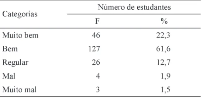 Tabela 1. Distribuição das freqüências e porcentagens do  desempenho  escolar  percebido  (N=206).
