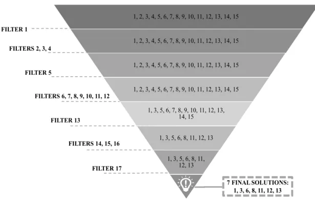 Figure 1 – Value Creation Funnel (VCF) applied to JMD 